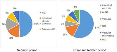 Multi-Center Analysis of Predictive Factors of Enteral Autonomy and Risk Factors of Complications of Pediatric Intestinal Failure in China